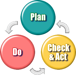 ゼロクリエイトが提供するコンサルティング・サービス（ＰＤＣＡ）